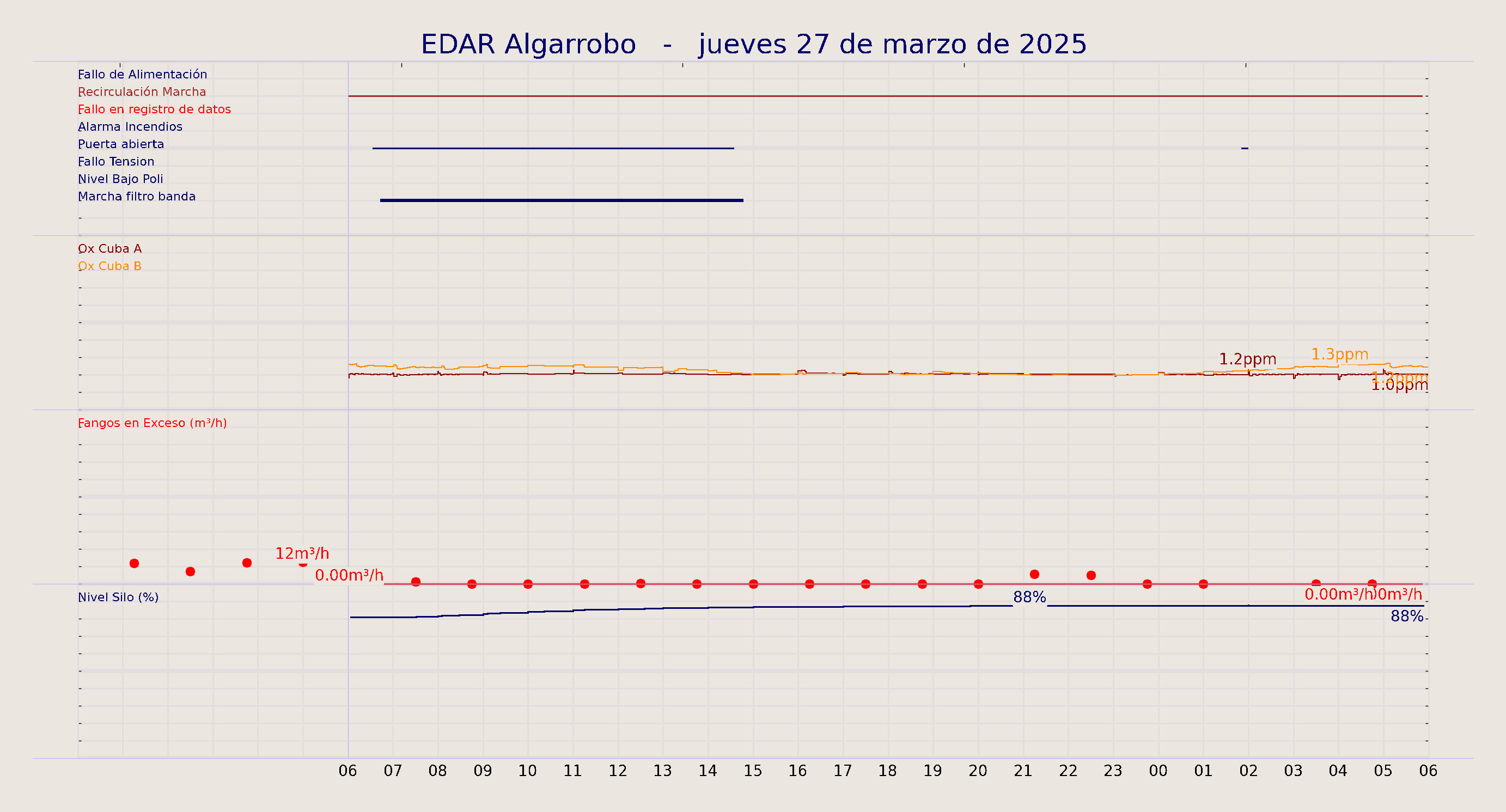 ../../imagenes/vid/2025/EDAR Algarrobo/2025-03-27 EDAR Algarrobo.png